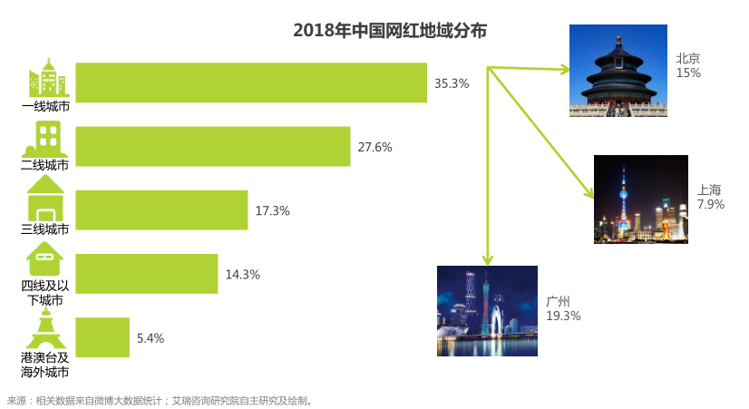 中国网红地域分布