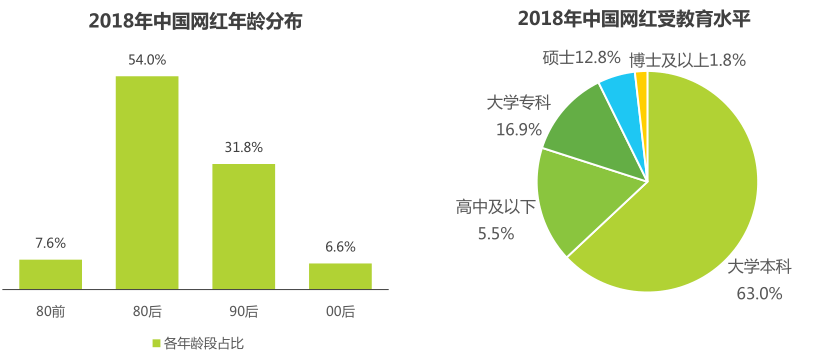 2018年中国网红年龄及教育水平