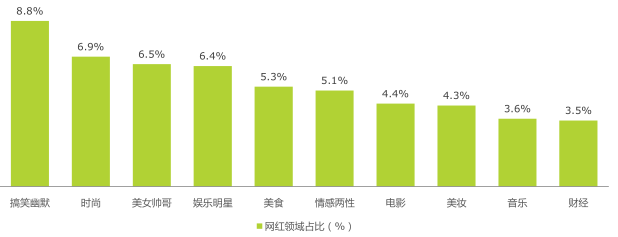 2018网红主要领域