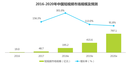 中国短视频市场规模及预测