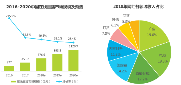 中国直播时长规模及预测