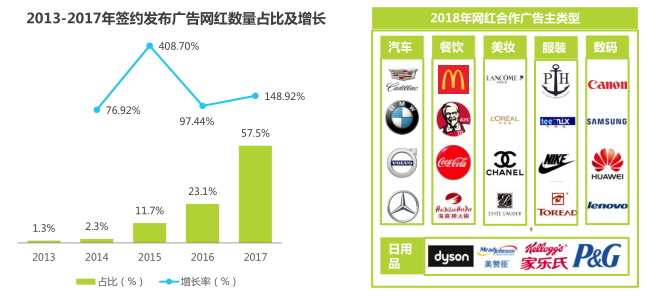 网红宣传受知名广告主青睐