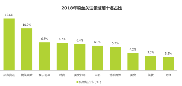 网红粉丝关注领域